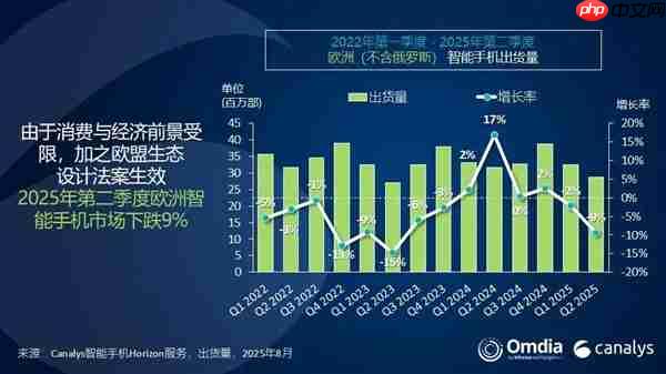 欧洲手机市场排名出炉：三星、苹果、小米三巨头鼎力！荣耀成黑马
