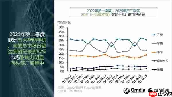 欧洲手机市场排名出炉：三星、苹果、小米三巨头鼎力！荣耀成黑马