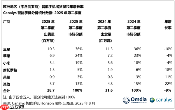欧洲手机市场排名出炉：三星、苹果、小米三巨头鼎力！荣耀成黑马