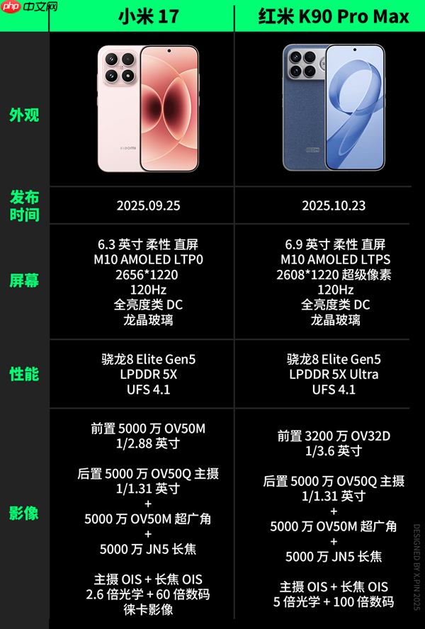 便宜大几百 配置却更顶！子品牌手机开始“骑脸”自家大哥了