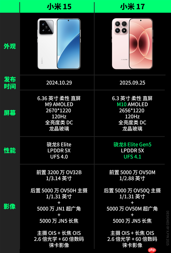 便宜大几百 配置却更顶！子品牌手机开始“骑脸”自家大哥了