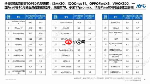 “双11”手机销量周榜出炉：苹果断层第一、华为第二