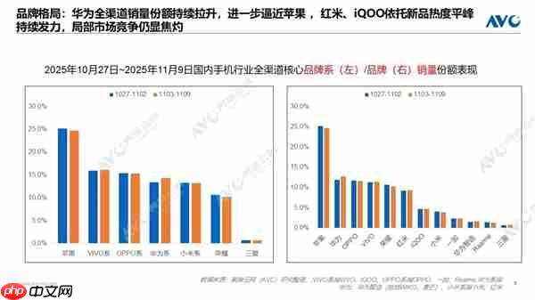 “双11”手机销量周榜出炉：苹果断层第一、华为第二