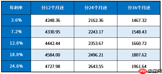 贷款5万一个月还多少钱？以等额本息为例计算每月还款金额