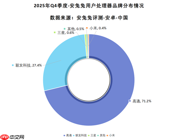 最新安卓手机处理器份额出炉：高通占比超7成 小米玄戒第四