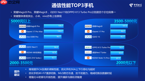 荣耀Magic8/Pro通信性能综合排名第一！中国电信认证 5G、GNSS全面领先