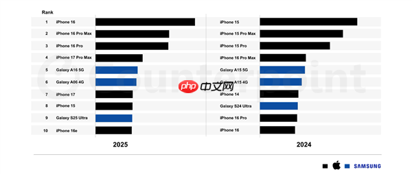 2025年全球十大畅销智能手机揭晓：苹果独占七席！iPhone 16系列称霸前三
