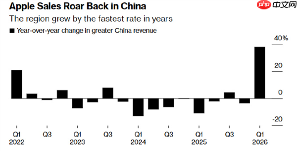 iPhone 17中国卖爆 苹果在华市场强势复苏！库克：我被销量惊到 感谢中国用户