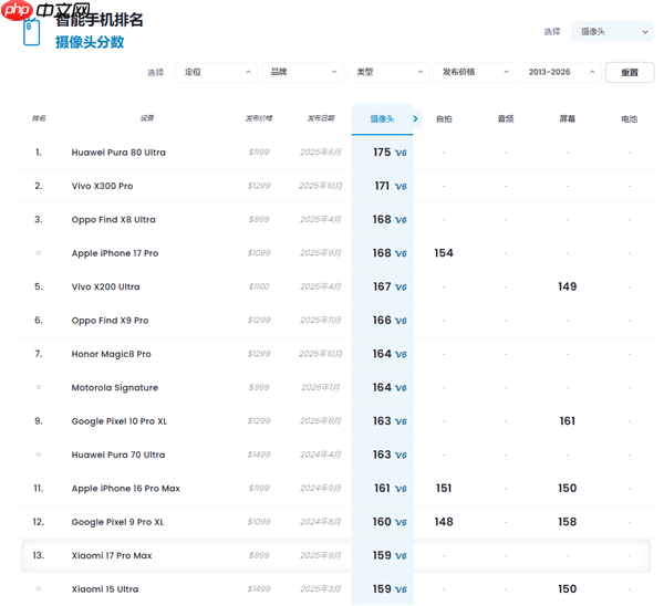 小米17 Pro Max DXO影像成绩出炉 159分 全球第13名 拍照优秀